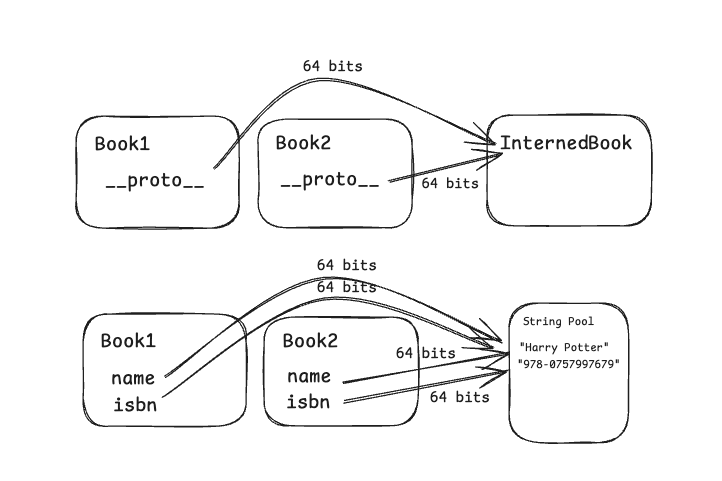 References Memory Cost
